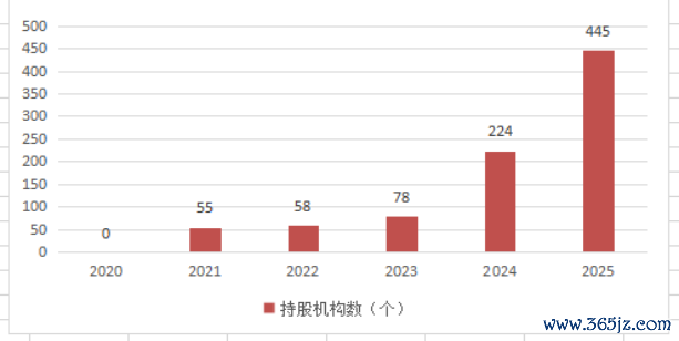△重庆银行持股机构数