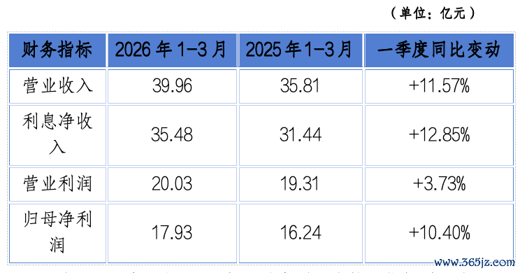 △重庆银行2026年一季度中枢缱绻对比