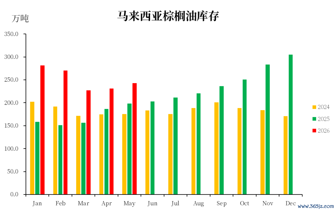数据开端：MPOB，中粮期货计议院整理