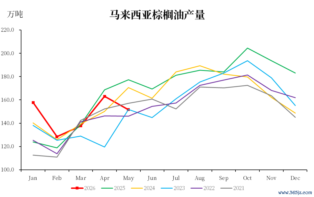 数据开端：MPOB，中粮期货计议院整理