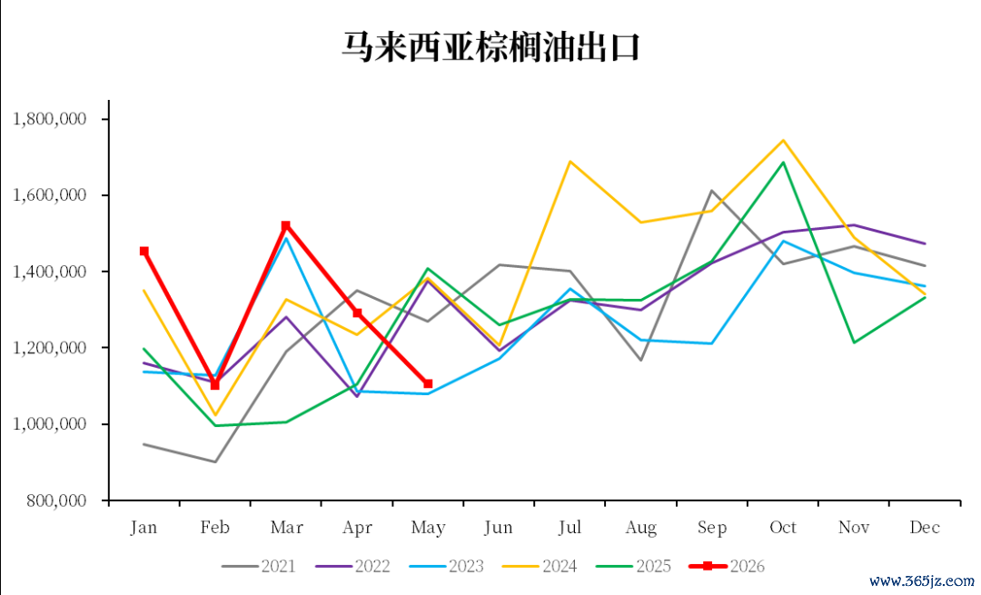 数据开端：MPOB，中粮期货计议院整理