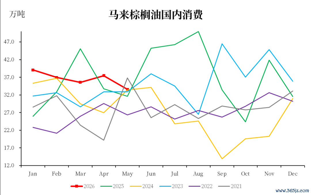 数据开端：MPOB，中粮期货计议院整理