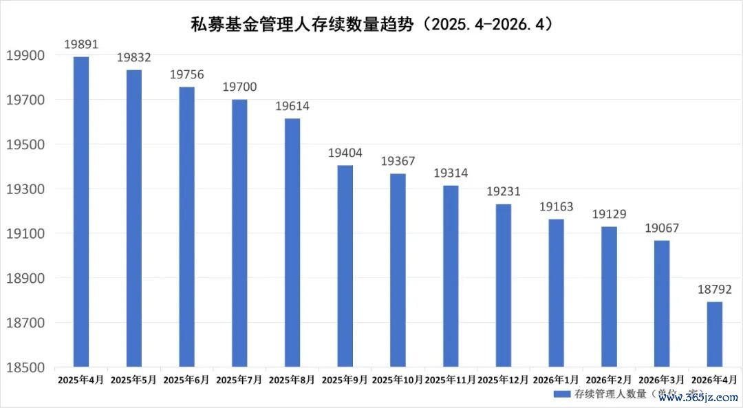 数据开首：中基协　制图：陆宇安